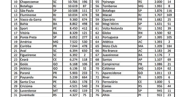 CBF divulga ranking de clubes 2018; Rio Branco é o 64º e o