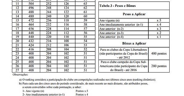 CBF divulga ranking de clubes 2018; Rio Branco é o 64º e o