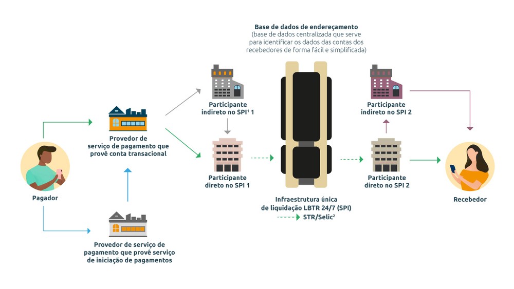 O Que é Pix Saiba Tudo Sobre O Sistema De Pagamentos Do Banco Central Que Passa A Valer A 2638