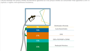 Imagem Tá caro? Entenda como é formado o preço da gasolina no Brasil