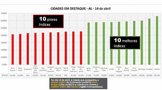 Imagem Ranking mostra as cidades onde os alagoanos respeitam mais o isolamento social