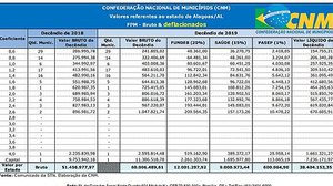 Imagem Municípios alagoanos recebem R$ 60 milhões do repasse de novembro do FPM