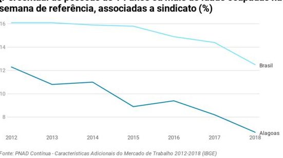 Imagem Em 2018, percentual de sindicalização em Alagoas atinge o menor patamar em sete anos