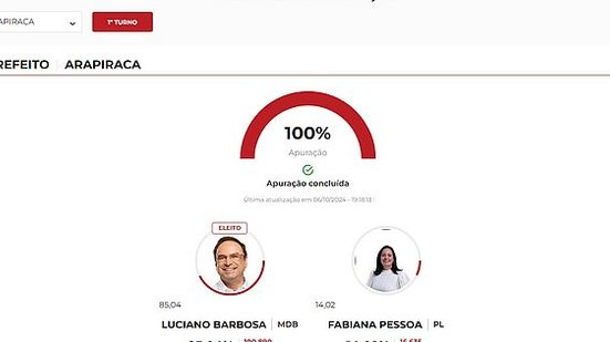 Em Arapiraca, Luciano Barbosa foi eleito com 85,04% dos votos | Foto: Reprodução