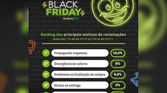 O site também fez um ranking das empresas mais reclamadas até o momento e produtos que mais geraram queixas - televisão e smartphones e celulares lideram as reclamações (5,4%) | Arte/Divulgação ReclameAQUI/Divulgação