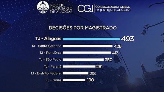 Imagem Teletrabalho: TJAL tem maior média de decisões por magistrado do Brasil