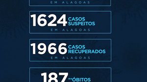 Imagem Covid: Alagoas passa dos 3 mil casos confirmados e 187 óbitos pela doença