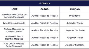 Imagem Governo divulga nova composição do Conselho Tributário Estadual