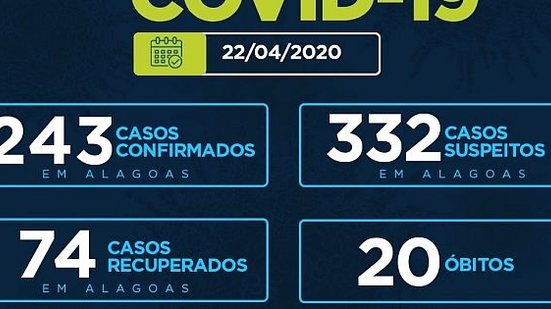 Imagem Alagoas registra 20 mortes por covid-19 e tem 243 casos confirmados