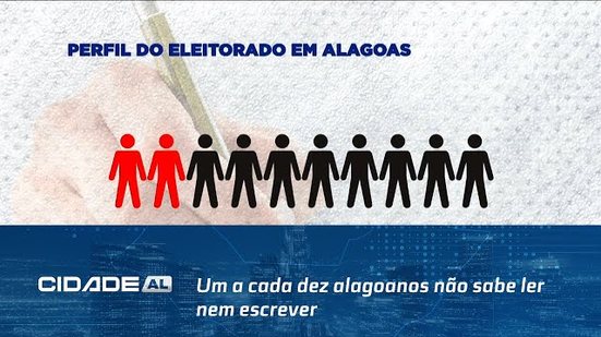 Perfil do Eleitorado: Um a cada dez alagoanos não sabe ler nem escrever