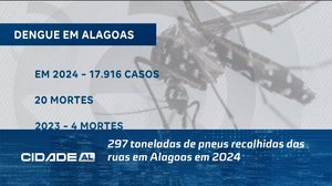 297 toneladas de pneus recolhidas das ruas em Alagoas em 2024