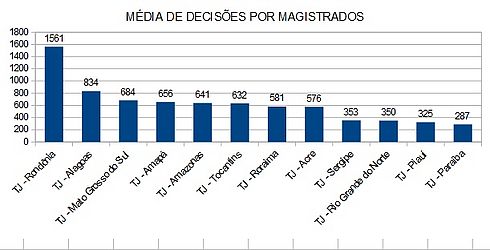 Divulgação / TJ AL