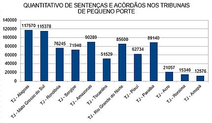 Divulgação / TJ AL