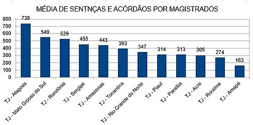 Divulgação / TJ AL