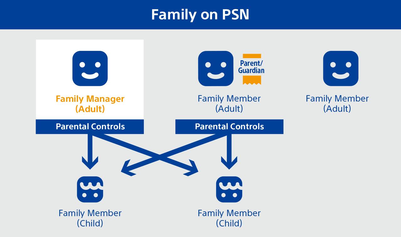 Family on PSN